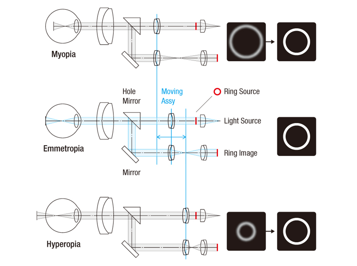 diagram of Smart Assembly Moving Control(SAMC) Tech
