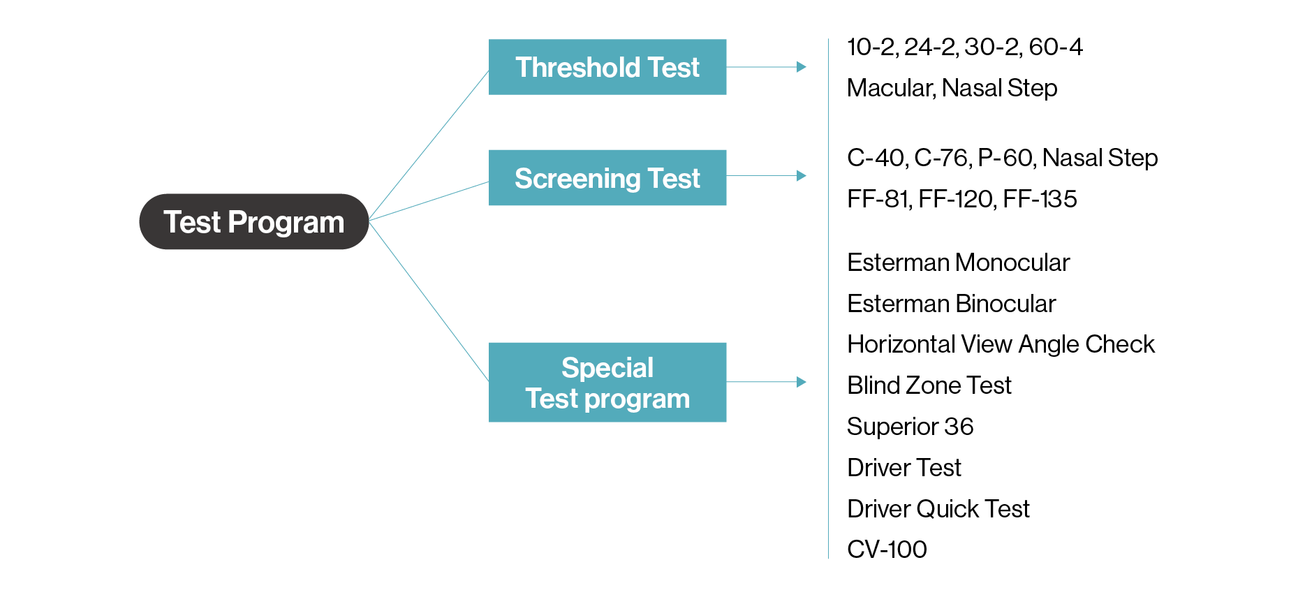 Test program categories: Threshold, Screening, and Special Test Programs, including sub-tests