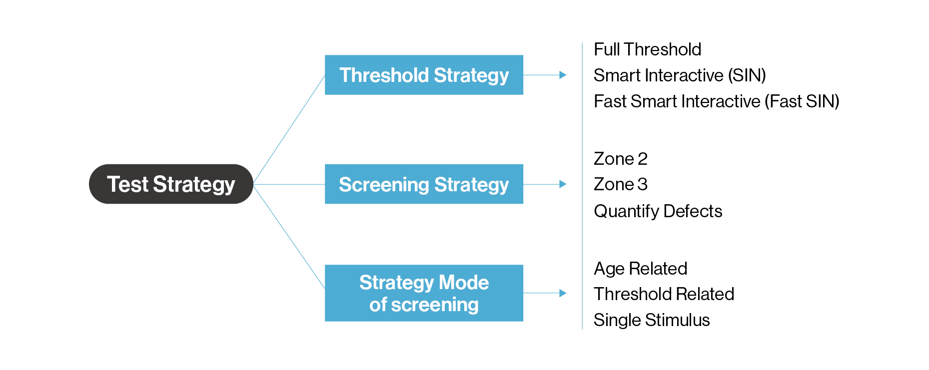 Test strategy categories: Threshold, Screening, and Strategy Mode of screening, including sub-tests